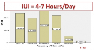 Frequency of Internet Use as Stated by 488 Digital Users from 11 Events