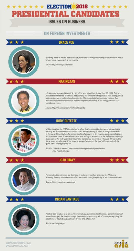 Presidential Assessment for May 2016 Elections | Issues on Business: Foreign Investments