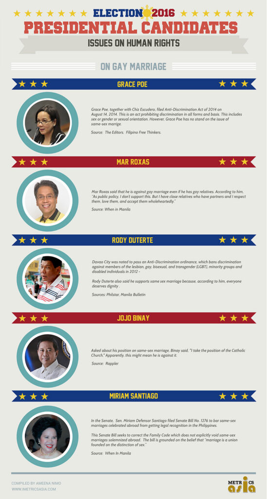 Presidential Assessment for May 2016 Elections | Issues on Human Rights: Gay Marriage